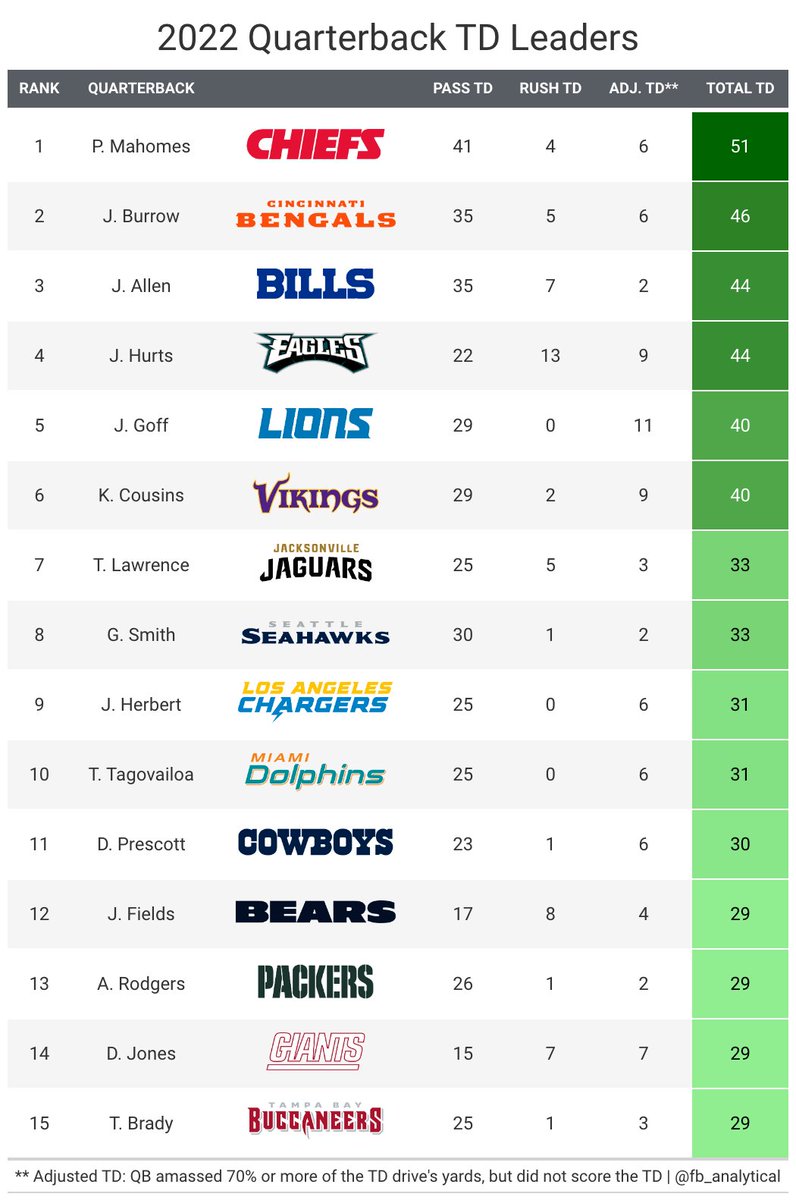 fb_analytical's tweet photo. If the quarterback was responsible for 70% of the team's yards on a scoring drive (either passing or rushing), but did not score the touchdown, he was rewarded an "Adjusted Touchdown".  

Here are the total TD leaders from 2022 with Adjusted TDs included: https://t.co/AtnufuXV8P