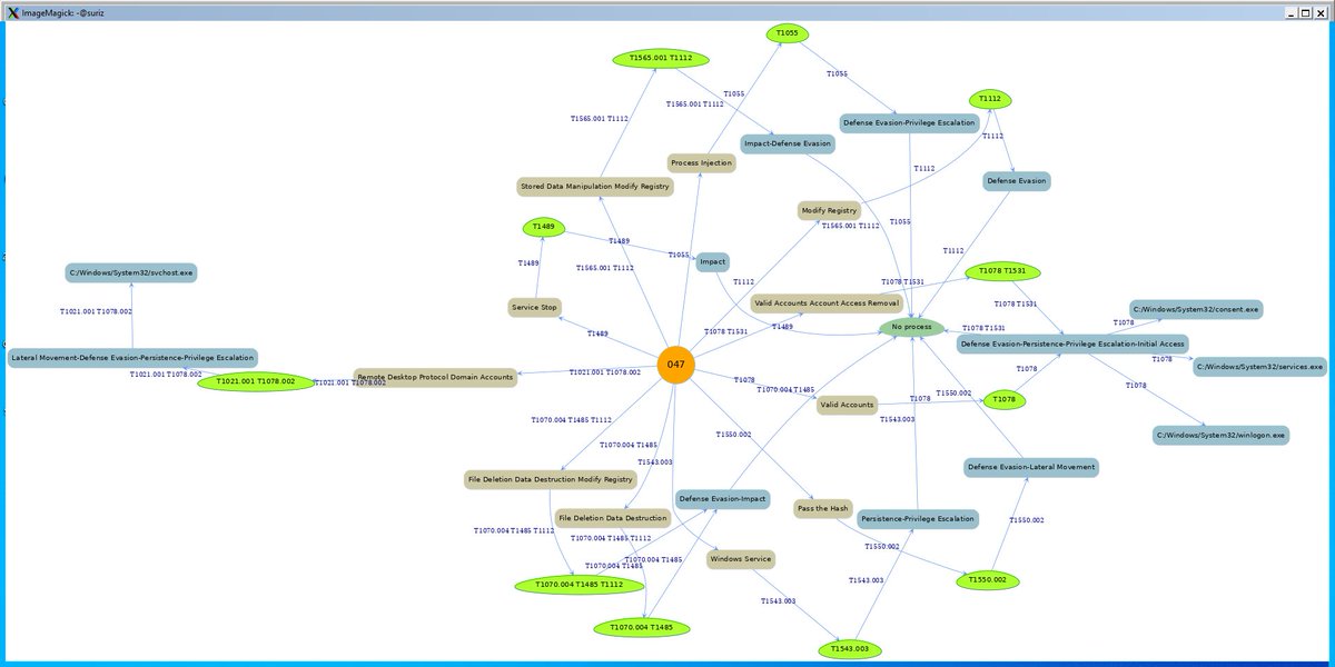 seguridadyredes's tweet image. #Wazuh &amp;amp; #MITRE ATT&amp;amp;CK &amp;amp; #GraphViz

jq -c &apos;select(.rule.mitre and .agent.id==&quot;047&quot;)|[.id,(.timestamp[0:10]),(.rule.mitre.tactic|tostring|split(&quot;,&quot;)[0:4]|tostring),(.rule.mitre.id|tostring|split(&quot;,&quot;)[0:3]),.agent.id,&quot;Wazuh&quot;,.rule.id,(.rule.mitre.technique|...