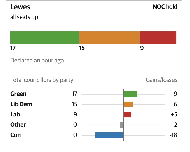 WIPEOUT! Whilst our local district Council of Lewes was in No Overall Control, the Tories were the largest single party. Today every one of those councillors lost their seats. Dest-tory-uction! #FeelGoodFriday 😁 #ElectionResults