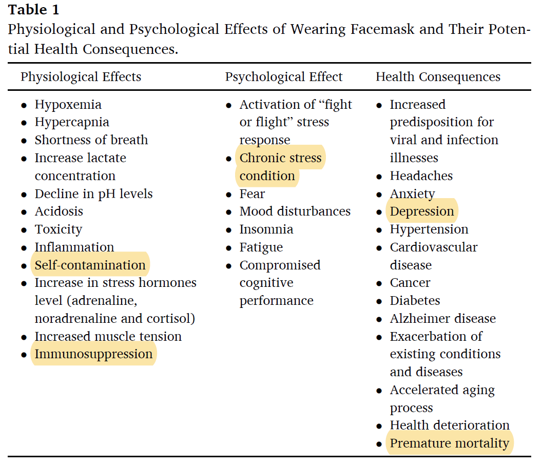 @WHO @oatila @c_drosten @CPHO_Canada @j_g_allen @HarvardChanSPH @luckytran @guardian @profamirattaran @mmpadellan @realDonaldTrump #20 Ever considered the physiological and psychological toll of masks? Self-contamination, immunosuppression, chronic stress, and depression. High cortisol levels lead to premature mortality. Yet, this 'treatment' was prescribed!