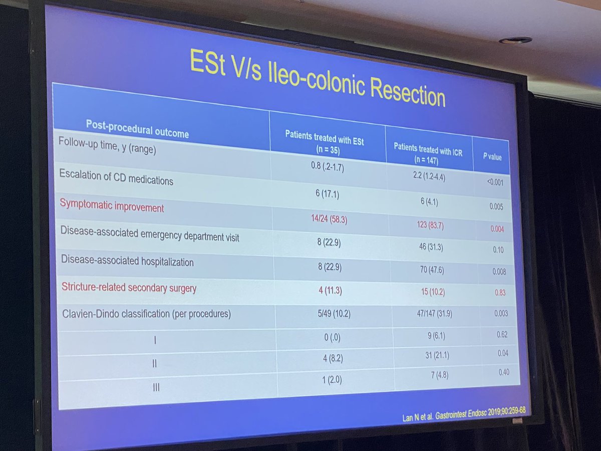 DCharabaty's tweet photo. #IBDMasterClass @NorthwesternDHF
When #IBD meets #InterventionalEndoscopy @GKochharMD
Endo stricturotomy of Crohns #stricture
✅High success rate
✅Low Perforation risk
✅Bleeding risk
✅Equivalent results to ✂️ for ICA stricture
✅Superior to balloon dilation https://t.co/0HQGRZHuyU
