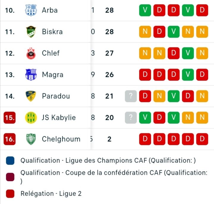 TheZokerTV's tweet photo. #CRBelouizdad Solide leader avec 1 match en retard.
#ACPARADOU 1 match en retard
#JSKabylie 2 matchs en retard

Ligue 1 Bombito Mobilis https://t.co/2qnxxe2VNQ