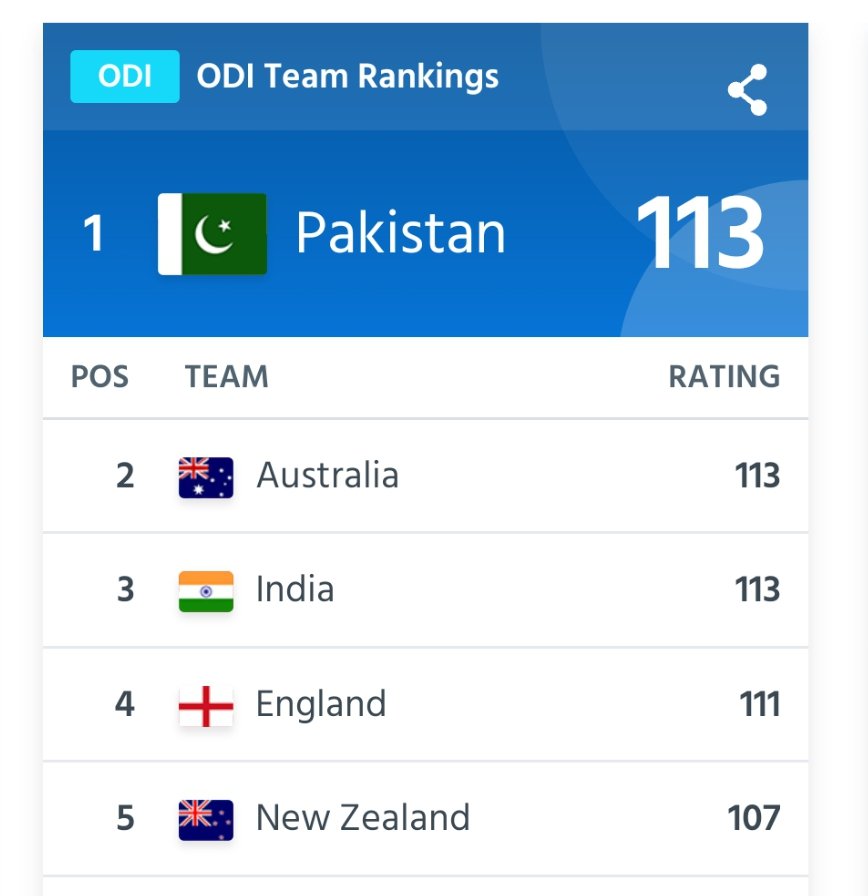 sammarkhan_19's tweet photo. Presenting to you the #𝟭 𝗢𝗗𝗜 𝗧𝗲𝗮𝗺 in the world  𝗣𝗮𝗸𝗶𝘀𝘁𝗮𝗻 🇵🇰
Remarkable journey of the Skipper @babarazam258 🏏🏆🥇
Congratulations @TheRealPCB ✨ https://t.co/Xai3acWJB2