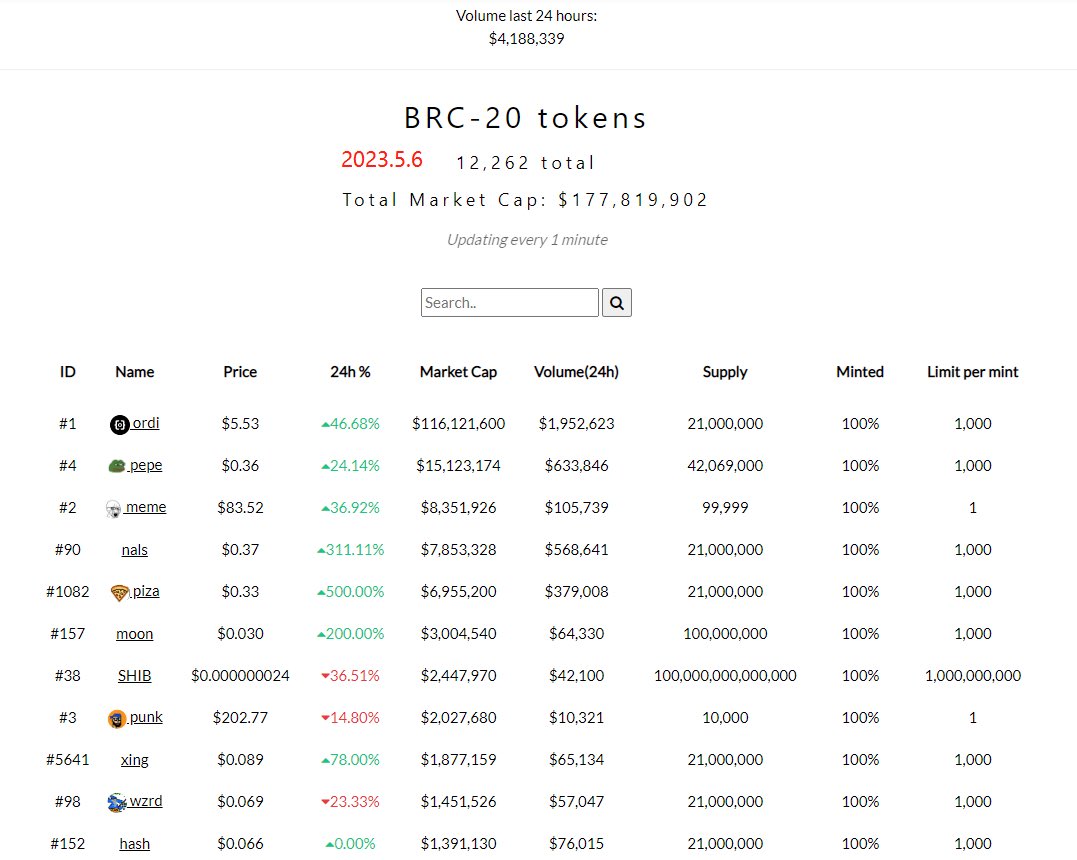 kld888888's tweet photo. 关于 #BRC20 你要知道的事
1. 让 $BTC 有了新的叙事
2. 让散户有了当年参加 $ETH #ico 赚千倍的机会
3. 现在你对 #BRC20 的偏见、傲慢、嘲笑和讽刺,未来都将化为几十个大比兜在自己身上
4. 整体板块市值截止今日才1.7亿美金
5. 整体板块市值截止今日才1.7亿美金
6. 整体板块市值截止今日才1.7亿美金 https://t.co/FWckuqFMbt
