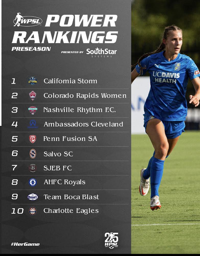 COStorm_USL's tweet photo. 🔥1️⃣🔥 BOOM! #1 in the @Wpsl Central Div. Preseason Power Rankings &amp; #2 in the league!! We can’t wait to kick off the new season in two weeks &amp; compete with the best in our division &amp; across the country! 💪 #OneClubOneCommunity #CRYSCWPSL https://t.co/dmTwpdjzym