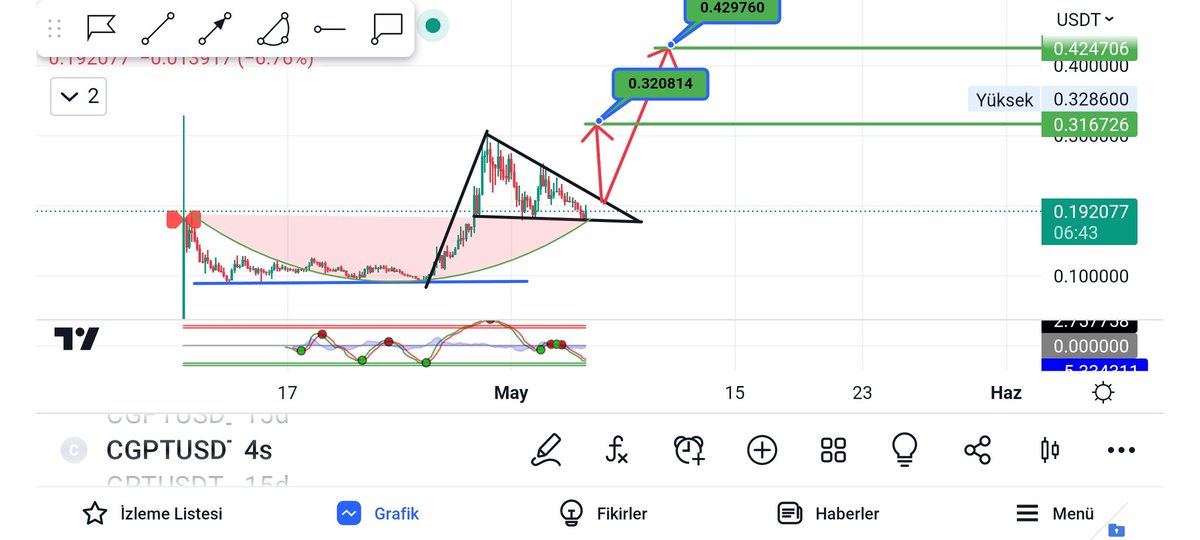 #CGPT bayrağı açtı retesti tamamladı 22 üzeri kapanists roketleriz kirilim gelirse aldırmadan yürür #jamsy 🚀🚀🚀🚀🚀🚀🚀 #sfund #gamiusdt #middle #btc #eth #luna #doge #zen #neo #apt #ftt #parex #agro #agroglobal #agix #gal #sfund #magic #op #agix #agixusdt #mask #jasmyusdt