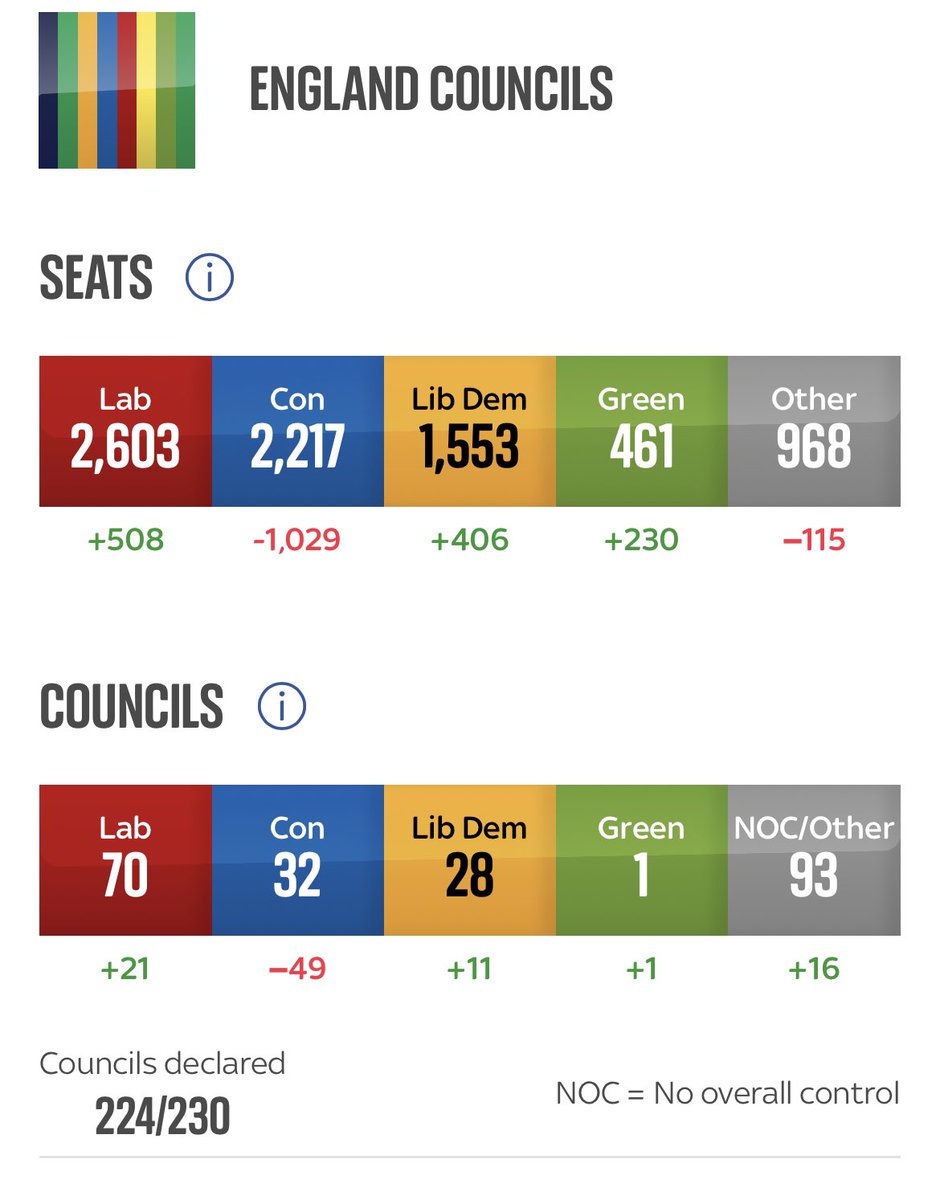 SamCoatesSky's tweet photo. Sky now reporting Tory lose over 1,000 seats https://t.co/jmpXxwelXv