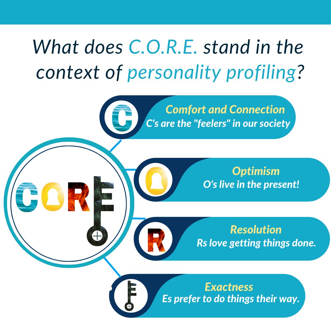 What does C.O.R.E. stand for? 

Take the assessment now and discover your potential: core-temperament.com/#/quiz/0