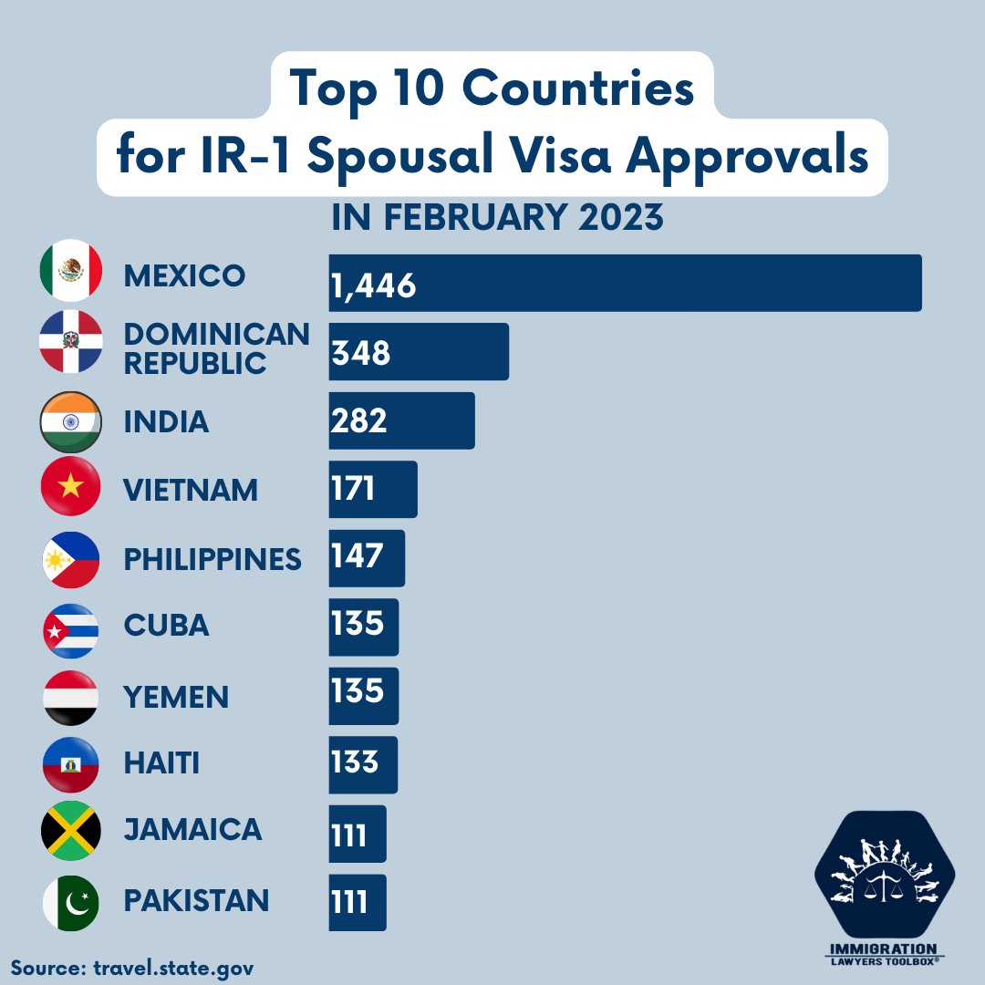 ImmiLawToolbox's tweet photo. TOP 10 COUNTRIES FOR IR-1 SPOUSAL VISA APPROVALS IN JANUARY 2023
#IR1 #IR1visa #USVisa #USVisaApprovals #Top10 #Immigration #USImmigration #ImmigrationLaw #LosAngeles #USGreenCard #USVisa #HowToImmigrateToUS https://t.co/koSGHsqwB3