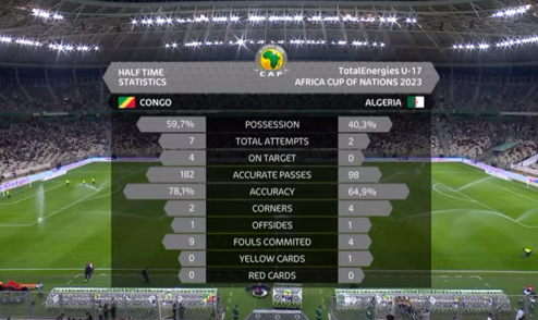 Siele_SP's tweet photo. ça joue le match nul à Baraki face au Congo pour espérer se qualifier en quart, pour quoi faire? #CGOALG https://t.co/HaWsESbRQZ