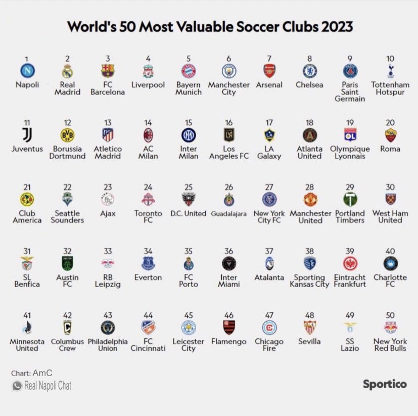 OZ On Twitter You Guys Think The Most Valuable Club In The World oz-on-twitter-you-guys-think-the-most-valuable-club-in-the-world