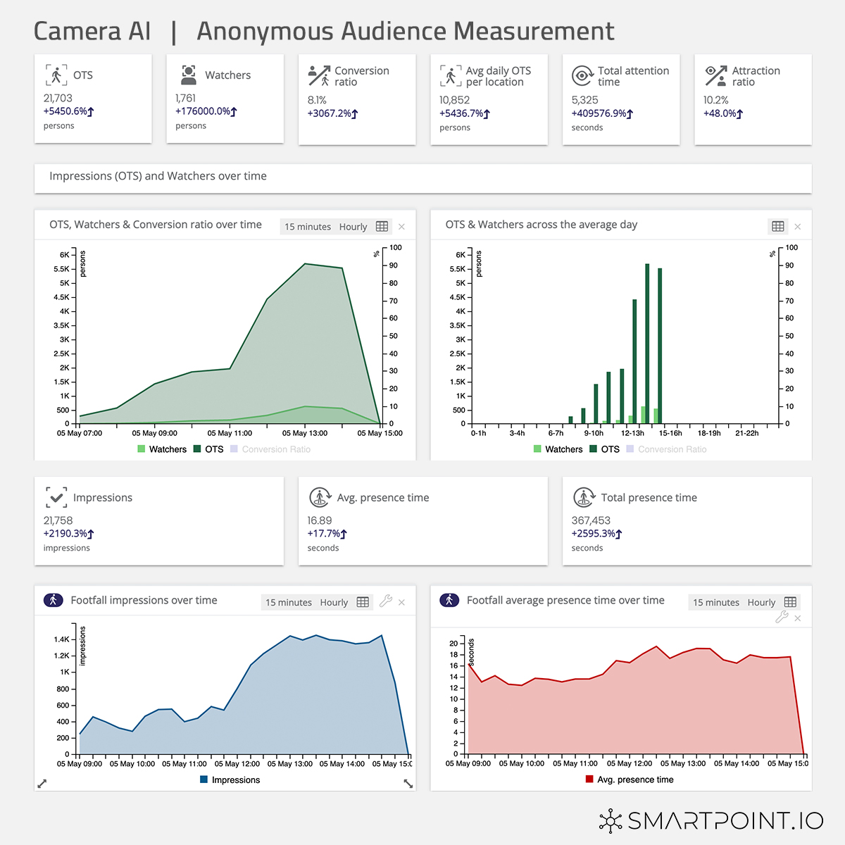 SmartPointIO's tweet image. We're at Hard Rock Stadium for the @F1 #MiamiGP demonstrating how our #edgecomputing SmartPoint Hub delivers advertising and uses AI to measure audience engagement. PLUS we're generating volumes of #IoT data about the local environment.