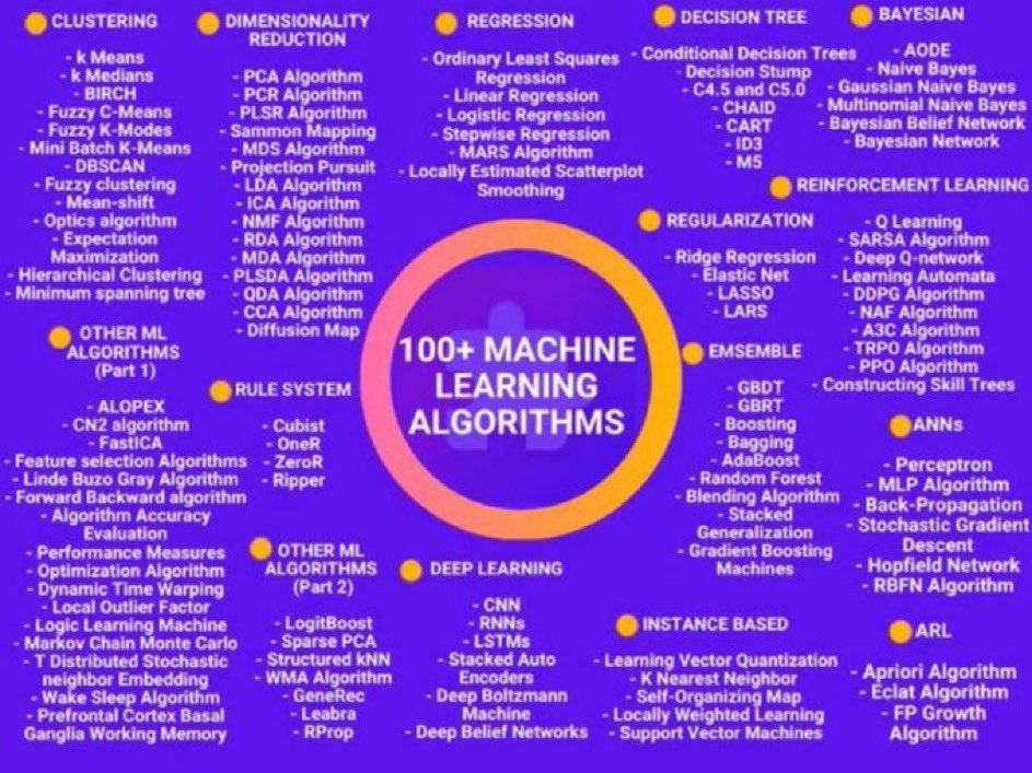 100+ Machine Learning Algorithms. 
——————-
#DataScientist #Programming #Coding #100DaysofCode #SQL #Python #BigData #Analytics #DataScience #AI #MachineLearning #IoT #IIoT #TensorFlow #AI #AINews #sqltrain #SQLServer #Statistics #TensorFlow #pandas #ChatGPT #GPT4 #Google #OPENAI