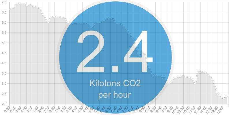 Solar panels are shining - we just need a few more panels and we’ll be at zero emissions. Have you ever gotten a solar quote for your home, school or work? It’s an interesting process. Try it out and help get our number down to zero.