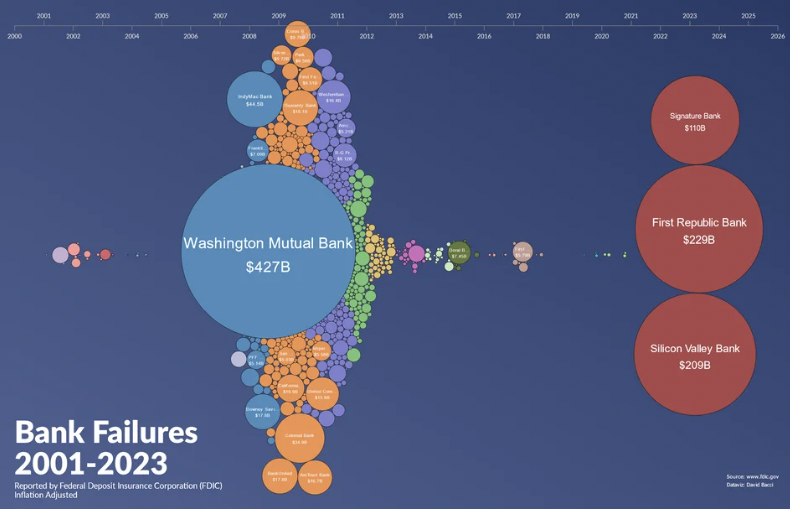 unusual_whales's tweet image. US bank failures, so far: