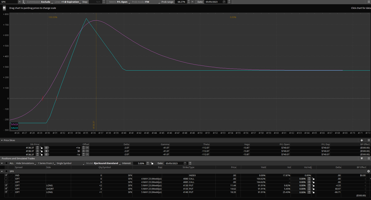 3PeaksTrading's tweet photo. $SPX amazingly pins near 4135 which was the center of my unbalanced butterfly I did today ha! 

Sold two earlier for $325 per spread profit and held one for the close. ABout $630 profit on the last one! Over $1250 combined on the 3 spreads. Huge day wowza https://t.co/BaF1blhdpx