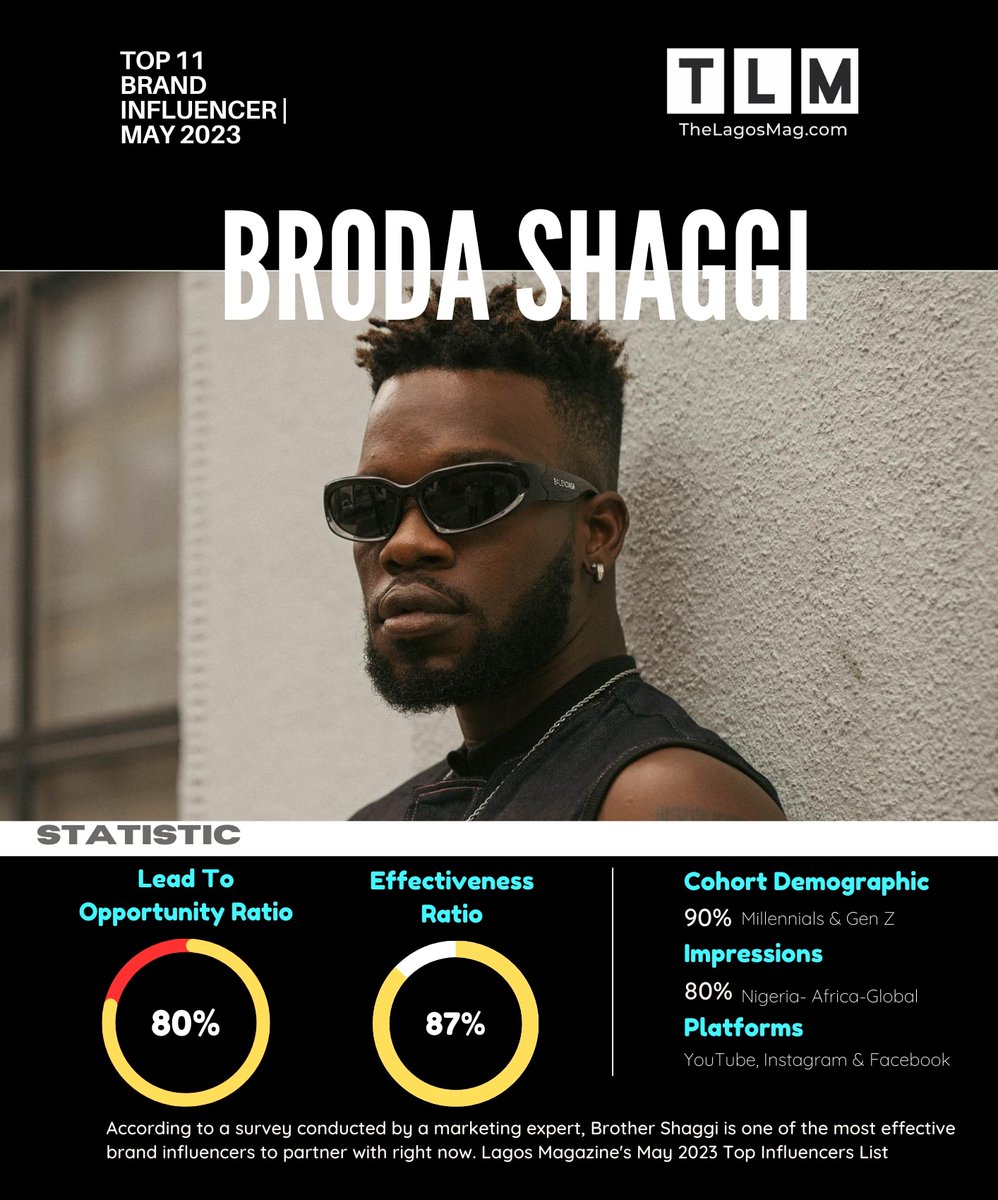 thelagosmag's tweet photo. Brand Spotlight:
TOP 11 BRAND INFLUENCER | MAY 2023
#brodashaggi is one of the top brand influencers to work with right now, and he is capable of taking businesses to the next level, according to a survey conducted by a marketing expert as of April 30.
#TLMBest
#LagosMagazine https://t.co/FZBTk11q5s
