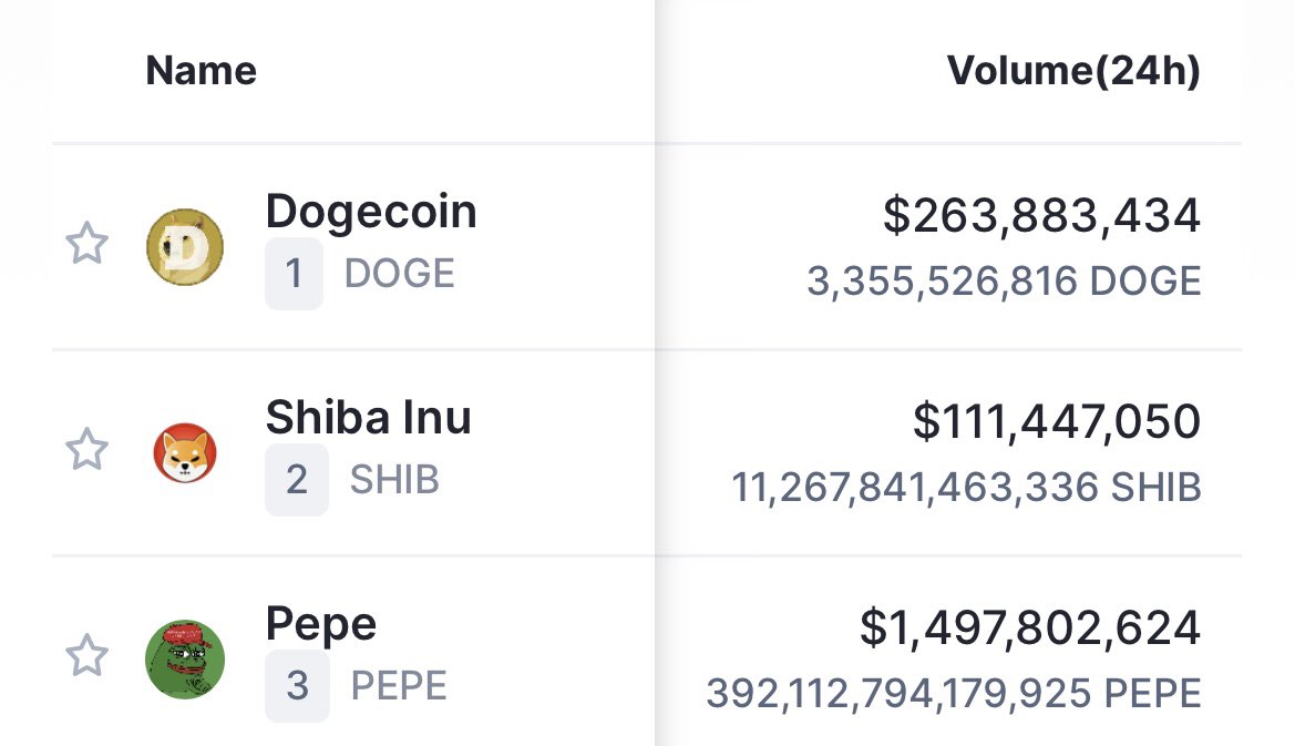 $pepe is doing $1.5b volume and trading isn’t even live on major exchanges yet 🤯