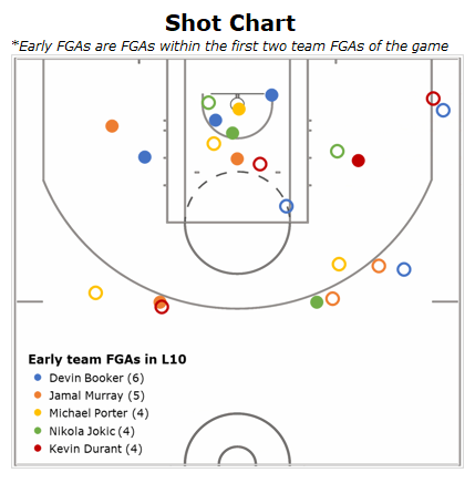 TPB_FirstBasket's tweet photo. Shot charts for tonight's games 🏀

Will have a play posted later on 👀

#GamblingTwitter #FirstBasket https://t.co/lNbyBgIJO2