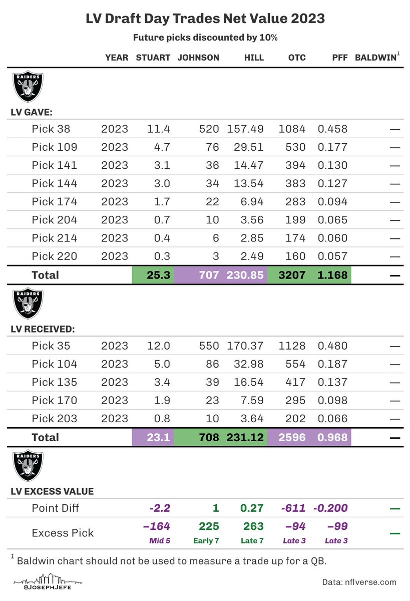 josephjefe's tweet photo. Las Vegas traded away 8 picks and received 5 picks back. 

Trade Charts: Gained early 7th
Value Charts: Lost late 3rd

#nflverse #RaiderNation https://t.co/UqtvOGNYd4