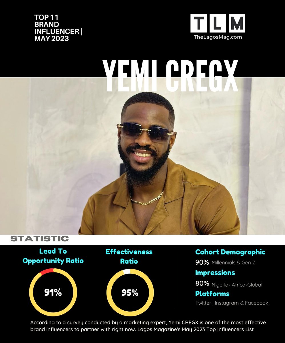 thelagosmag's tweet photo. Brand Spotlight: 
TOP 11 BRAND INFLUENCER | MAY 2023

@kingyemicregx is one of the top brand influencers to work with right now, and he is capable of taking businesses to the next level, according to a survey conducted by a marketing expert as of April 30.
#TLMBest
#LagosMagazine
#YemiCregx
