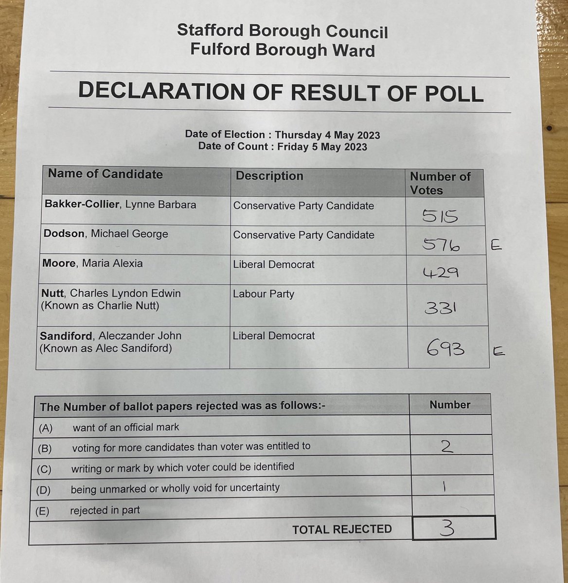Staffordbc's tweet photo. RESULT | FULFORD WARD

Seats won by Michael Dodson (Con) with 576 votes and Alec Sandiford (Lib Dem) with 693 votes. 

For full results visit: https://t.co/yTEPYWYBZf

#SBCElections2023 https://t.co/krjNZ1G02o