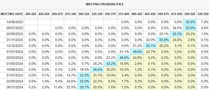1/3 Il y a actuellement 3 baisses de taux de la Fed d'ici à la fin de l'année pricé.

S'il n'y a pas de hard-landing, l'inflation a peu de chances de revenir à 2%, alors pourquoi la Fed baisserait-elle ses taux de 75 bps ?