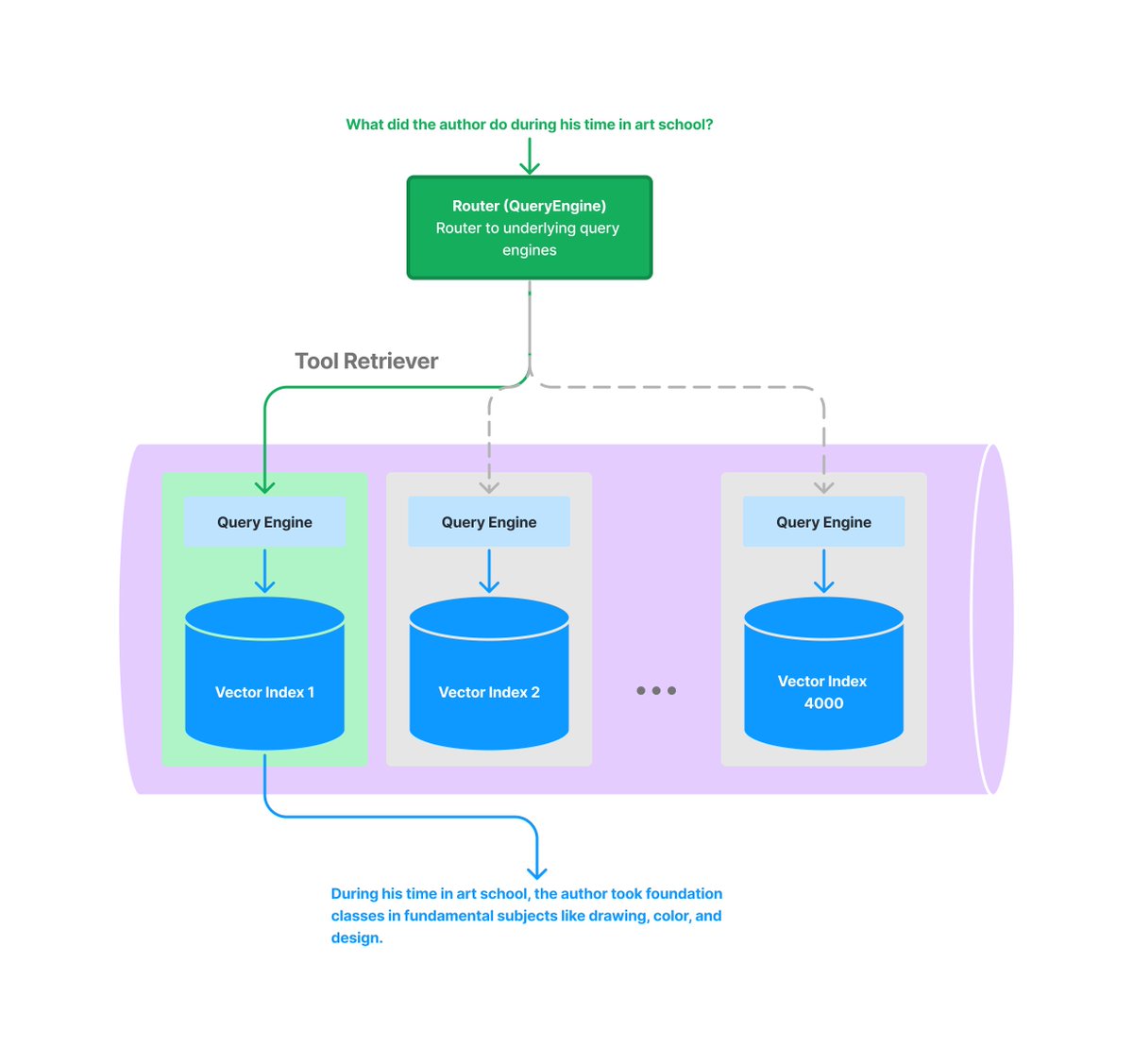 jerryjliu0's tweet photo. Automated routing is super important to building a generalizable LLM QA interface 💡

The next step here: what if we want to route a query to hundreds/thousands of data indices/stores? 🌎 

We’re coining a term for this: Retrieval Augmented Routing - now available in @gpt_index. https://t.co/dn1phkpG9W