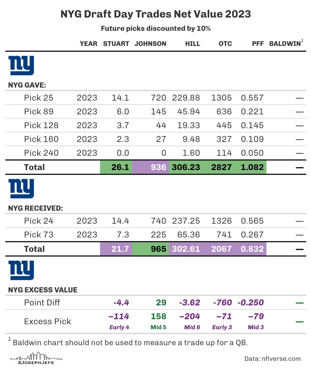 josephjefe's tweet photo. New York Giants traded away 5 picks and received two picks back. 

Trade Charts: Gained mid 5th
Value Charts: Lost early 3rd 

#nflverse #TogetherBlue https://t.co/pGNcjCl5by