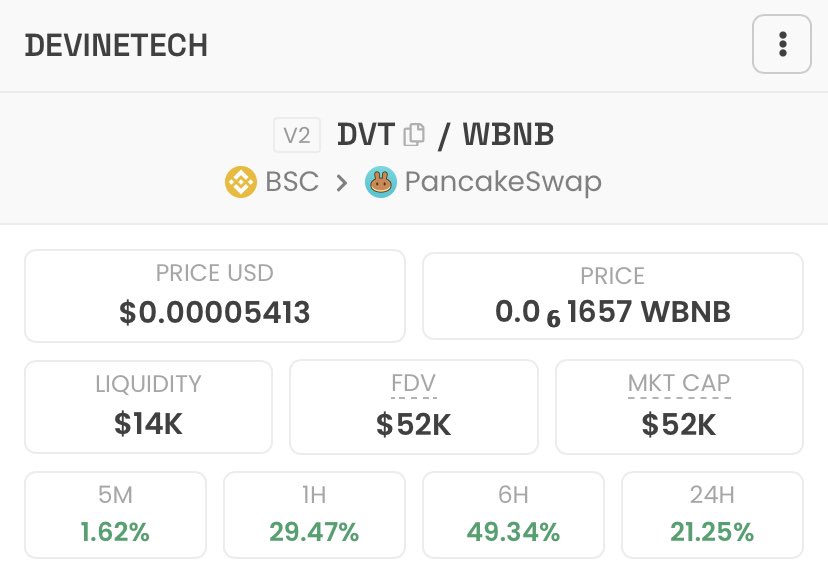 $Dvt güncelleme
Mc Şuan 52k 
Kendi blockchain ağlarını oluşturuyorlar 
Testnet aşamasında mainnette önümüzdeki günlerde geleceği söyleniyor 
Ayrıca kendi cüzdan ve dexleri var 
Ekip çalışıyor gibi 
Bakalım neler olacak 
#bsc #gem

dexscreener.com/bsc/0x78fa2bdd…