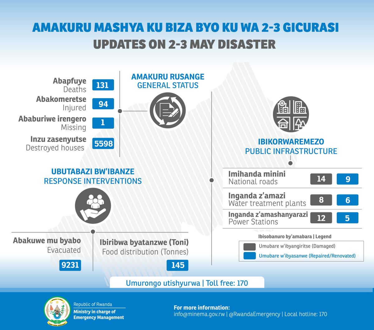 RwandaEmergency's tweet photo. Ubutabazi burakomeje mu kugoboka abibasiwe n'ibiza byo ku wa 2-3 Gicurasi. Imiryango 4871 yamaze guhabwa ibikoresho birimo iby'isuku, ibyo mu gikoni n'ibiryamirwa. https://t.co/C0mqwuyISP
