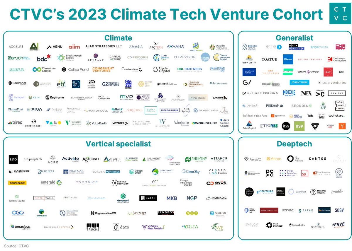 Sophie Purdom (@sophiepurdom) on Twitter photo Over the past 3+ years, we’ve obsessively tracked every dollar invested in early stage climate—and the funds behind those checks—to aggregate the most comprehensive & accurate response to our
<a href="/climatetech_vc/">Sightline Climate (CTVC)</a> namesake: “Who are the climate tech VCs?”
ctvc.co/climate-capita… Over the past 3+ years, we’ve obsessively tracked every dollar invested in early stage climate—and the funds behind those checks—to aggregate the most comprehensive & accurate response to our
<a href="/climatetech_vc/">Sightline Climate (CTVC)</a> namesake: “Who are the climate tech VCs?”
ctvc.co/climate-capita…