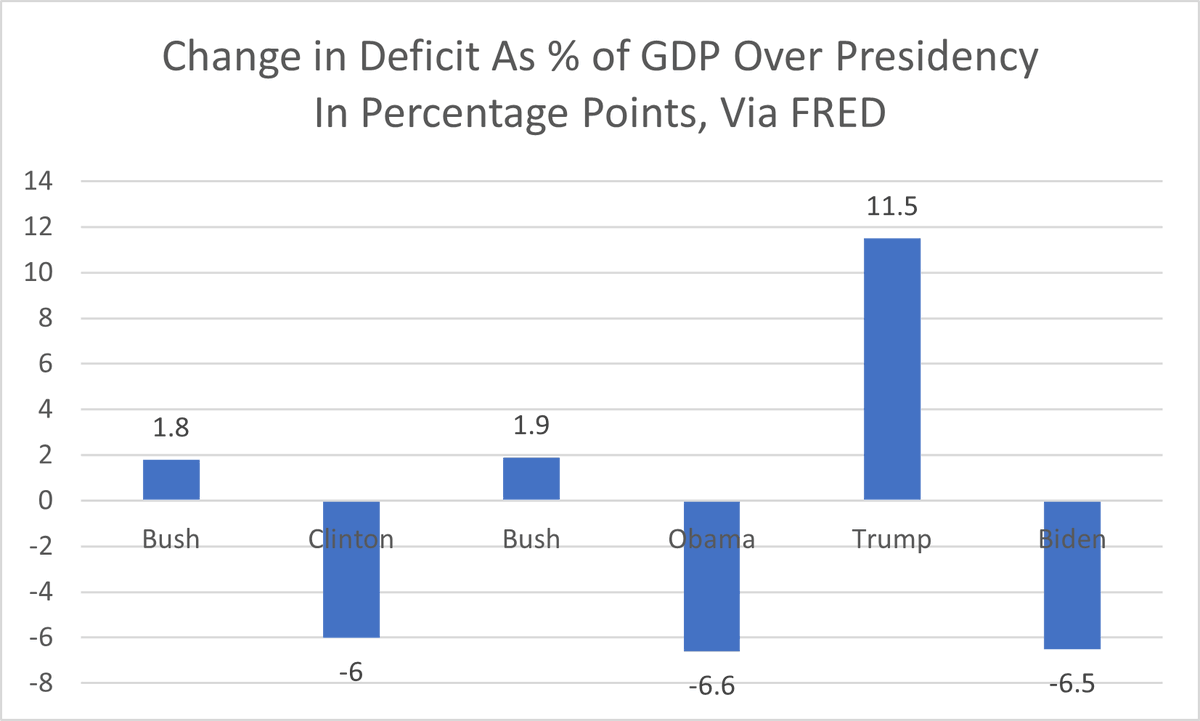 SimonWDC's tweet photo. OK, now let's talk about the deficit.  

The last 3 GOP Presidents saw the deficit rise on their watch.  

The last 3 Dems lowered it.  Trump had worst fiscal record since WWII.  11/ https://t.co/XI6y3VKsYr