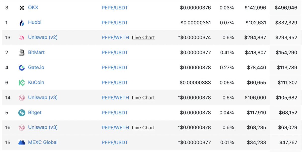 Jack Niewold 🫡 (@jackniewold) on Twitter photo When can we expect the top $PEPE holders to dump?
TL;DR:
When the exit liquidity comes in.
Yesterday I was re-listening to <a href="/hasufl/">Hasu⚡️🤖</a>'s podcast interview with <a href="/DegenSpartan/">찌 G 跻 じ MBA, CFA, FRM, CFP, NGMI, HFSP, HENTAI 🛡️</a> when I heard a bit of wisdom that could apply to this memecoin madness.
It all comes down to liquidity. When can we expect the top $PEPE holders to dump?
TL;DR:
When the exit liquidity comes in.
Yesterday I was re-listening to <a href="/hasufl/">Hasu⚡️🤖</a>'s podcast interview with <a href="/DegenSpartan/">찌 G 跻 じ MBA, CFA, FRM, CFP, NGMI, HFSP, HENTAI 🛡️</a> when I heard a bit of wisdom that could apply to this memecoin madness.
It all comes down to liquidity.