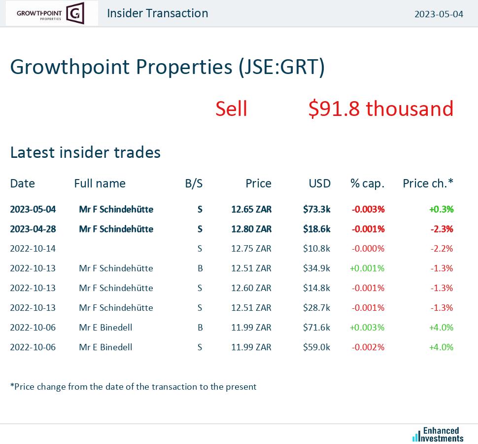 eninvs_africa's tweet photo. #GrowthpointProperties $JSEGRT #JSE

Growthpoint Properties (Financials) insider deals:

https://t.co/XSYeigwo5p https://t.co/B1bhMKNEDH
