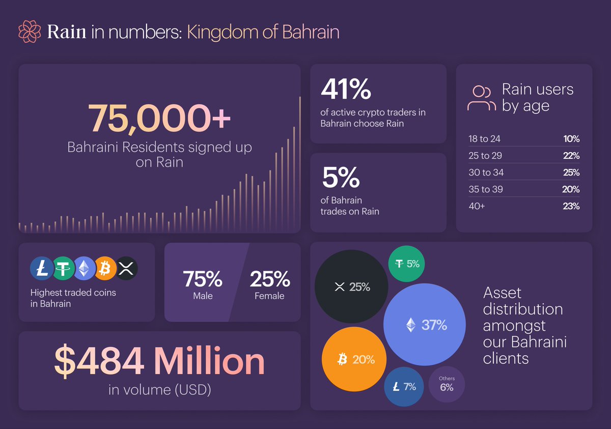 Bahrain is our home, and we’re thrilled to share some exciting news about our impact on the Kingdom’s crypto market! Since launching Rain in 2019, we’ve been able to offer our customers a reliable and secure platform for trading crypto assets.
