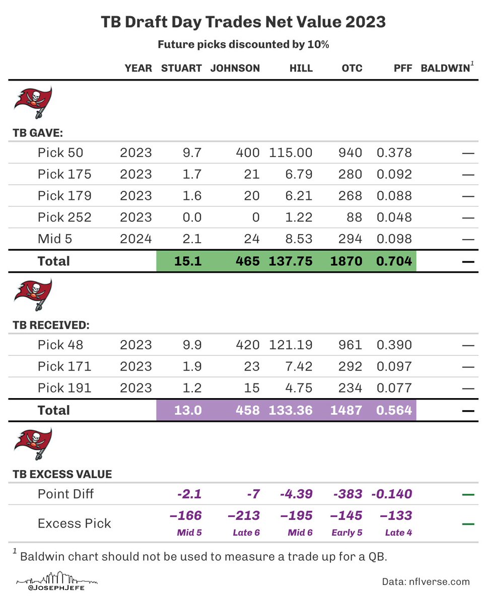 Tampa Bay traded away 5 picks (one future) for 3 picks back. 

Trade Charts: Lost mid 6th
Value Charts: Lost late 4th

#nflverse #GoBucs
