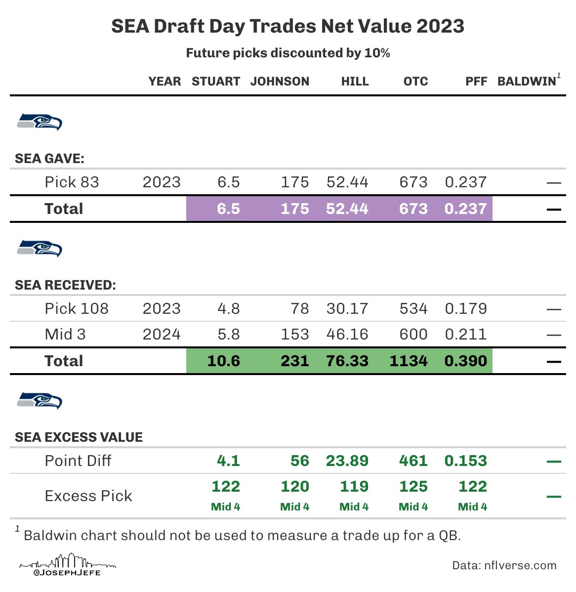 Seattle only made one trade this year, giving pick 83 for 108 and a future 3rd. 

Trade Charts: Gained mid 4th
Value Charts: Gained mid 4th

#nflverse #Seahawks