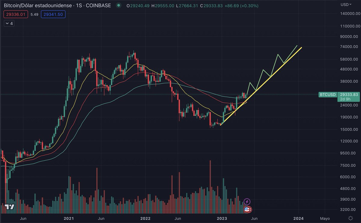 SantinoCripto's tweet photo. Si #Bitcoin sigue durante 2023 la actual línea de tendencia, acabaría el año en los niveles de ATH, entorno a los 70K. La progresión de #BTC durante el resto del año, sería algo parecido a ésto:

• Junio: entre 35K y 40K
• Agosto-Septiembre: entre 45K-50K
• Diciembre: entre 65K-70K