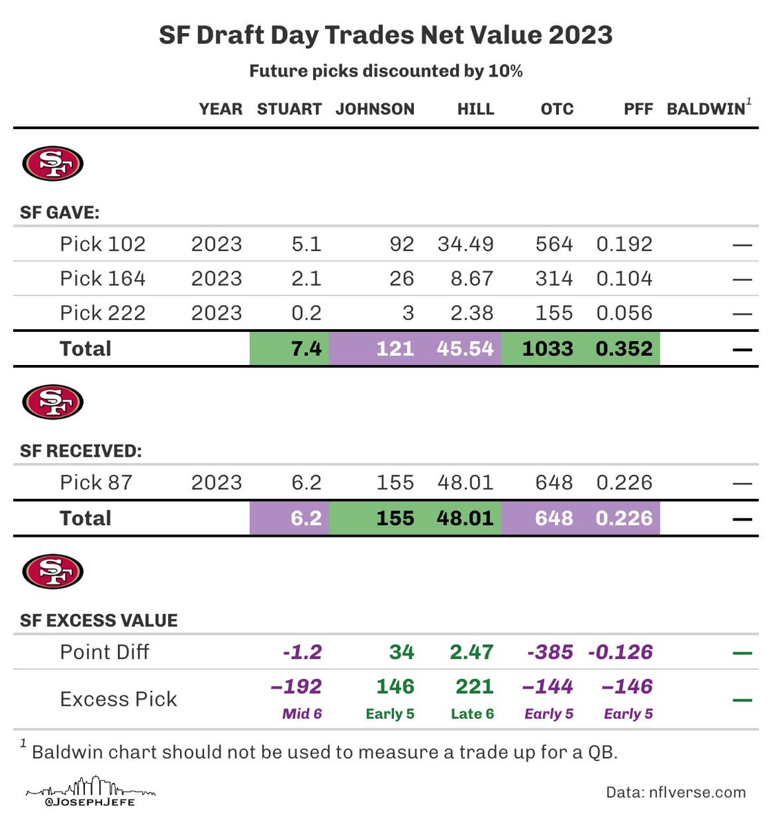 San Francisco traded three of it's picks for pick 87. 

Trade Charts: Gained early 5th
Value Charts: Lost early 5th

#nflverse #FTTB
