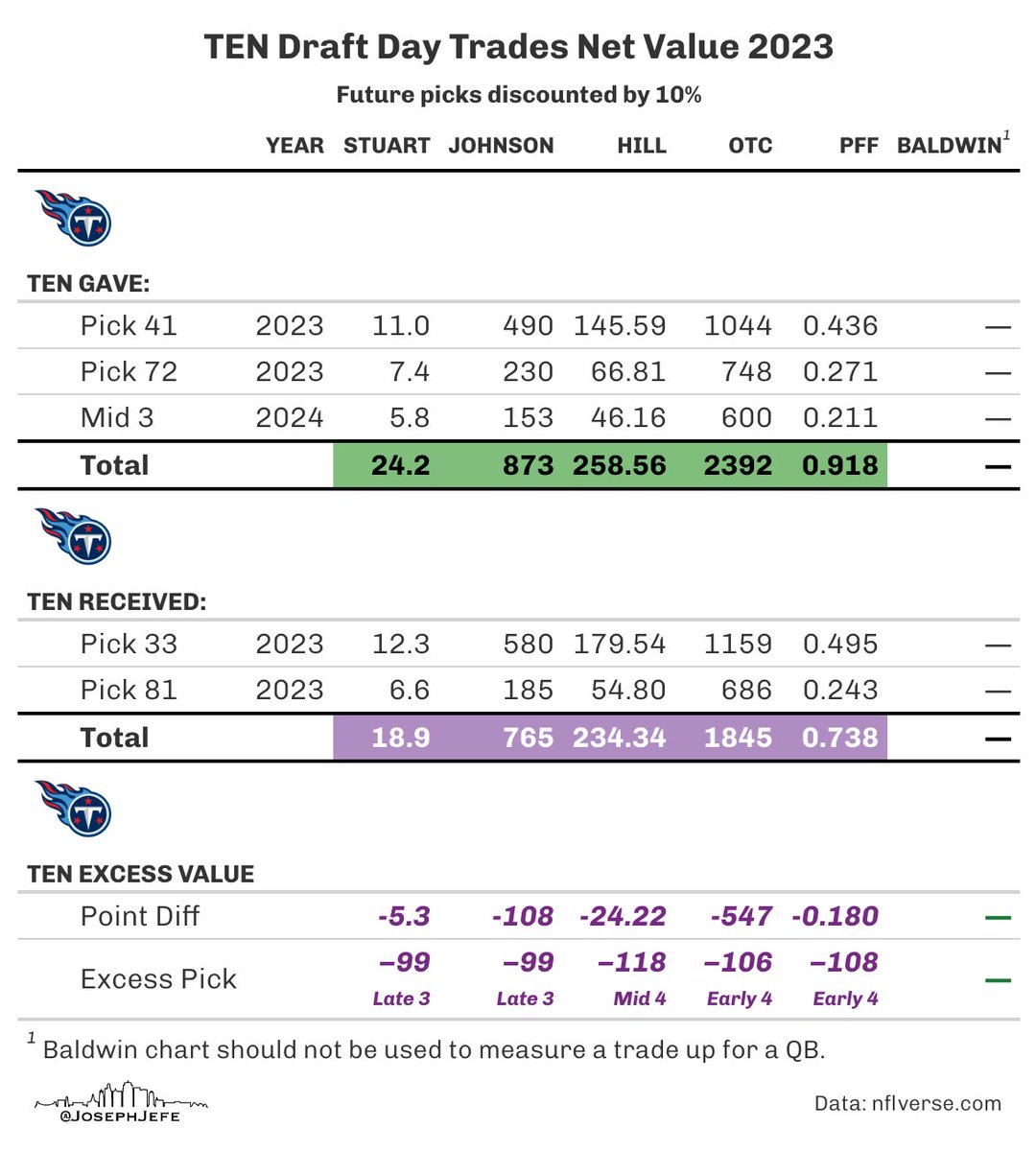 Tennessee traded 3 picks (one future) for two picks back. 

Trade Charts: Lost late 3rd
Value Charts: Lost late 3rd

#nflverse #Titans