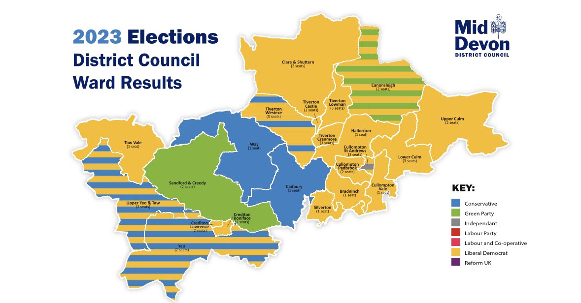 Congratulations to all 33 <a href="/LibDems/">Liberal Democrats</a> Councillors elected across Mid Devon.

Voters have caused a political upset and shown the Conservatives what happens when they take us for granted.

I look forward to working with the new Council to deliver the fair deal our communities deserve.