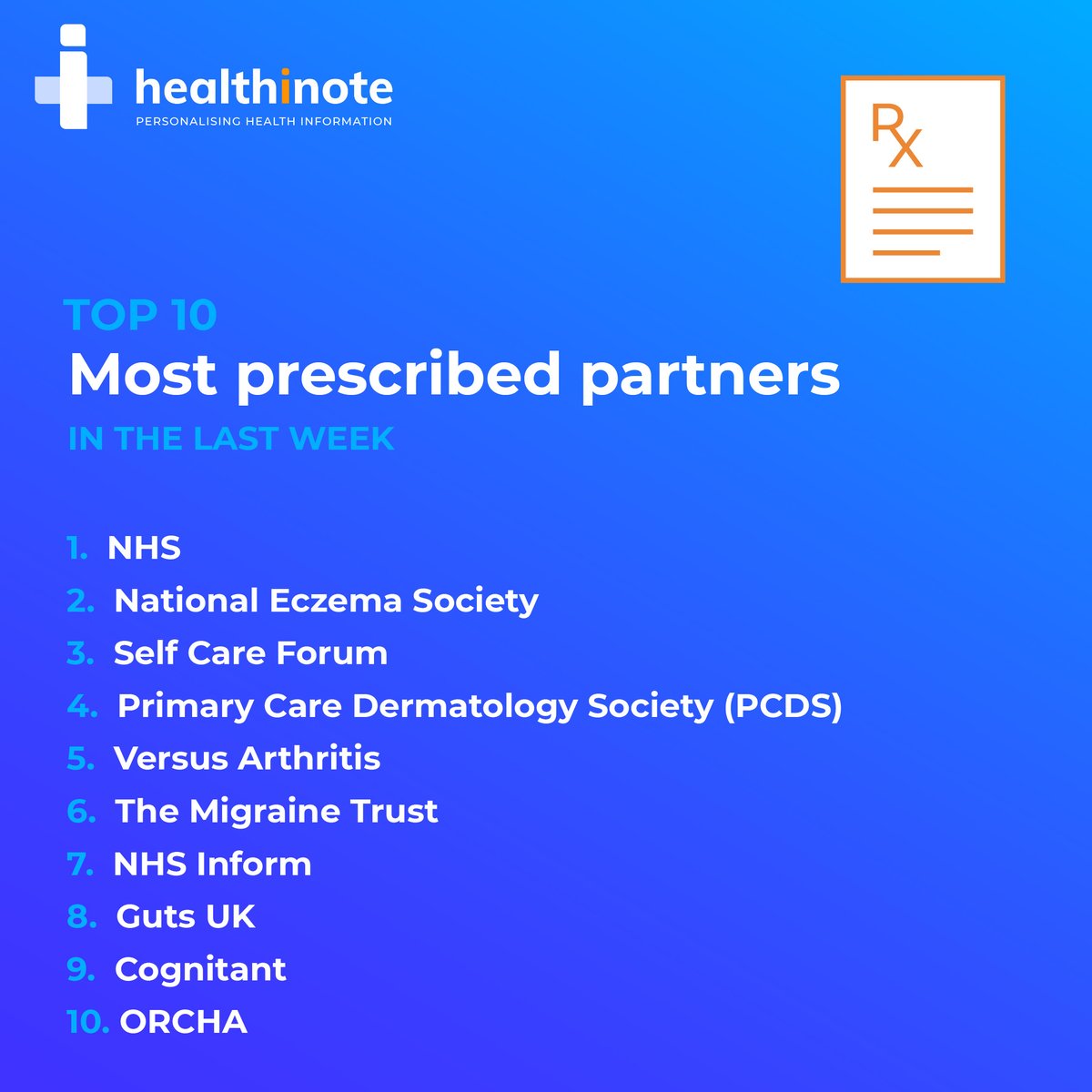 Here are the 10 most prescribed content providers to #Healthinote in the last week.

We are very proud to partner with the NHS, <a href="/eczemasociety/">National Eczema Society</a>, <a href="/SelfCareForum/">Self-Care Forum 💙</a>, <a href="/PCDSUK/">Primary Care Dermatology Society (PCDS)</a>, <a href="/VersusArthritis/">Versus Arthritis</a>, <a href="/MigraineTrust/">The Migraine Trust</a>, <a href="/GutsCharityUK/">Guts UK Charity</a>, <a href="/OrchaHealth/">ORCHA</a> and many other partners

healthinote.com