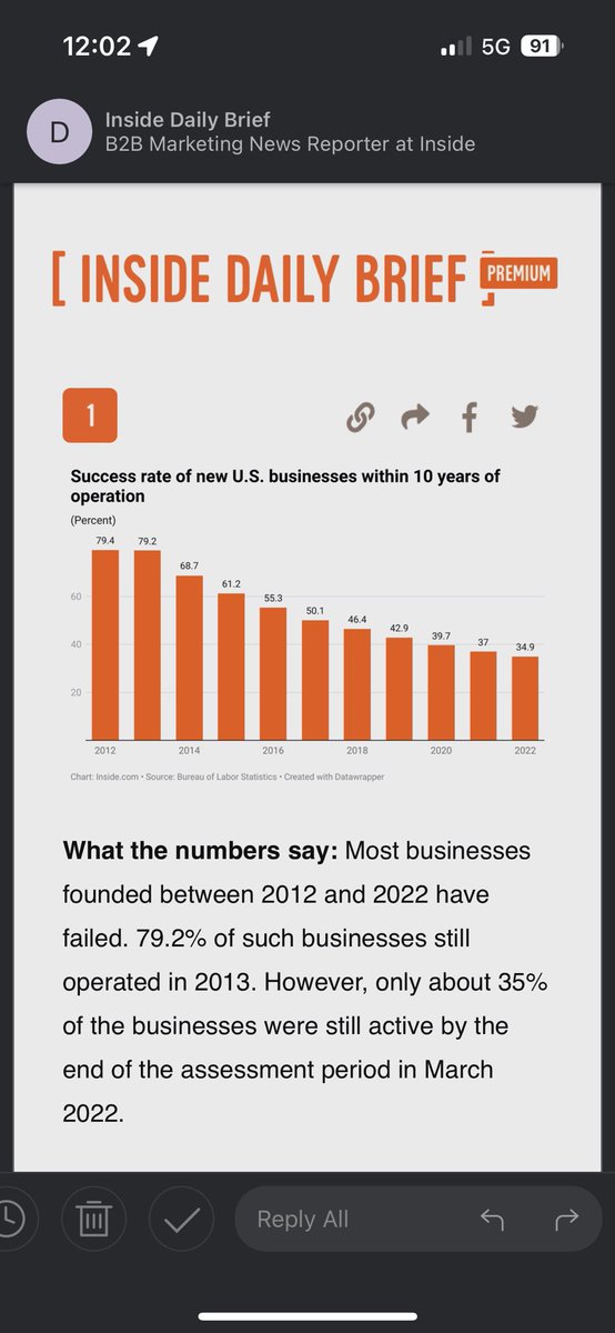 kelceylehrich's tweet image. Something to ponder if you’re trying to buy a company: 

Most businesses founded between 2012 and 2022 have failed. 79.2% of such businesses still operated in 2013. However, only about 35% of the businesses were still active by the end of the assessment period in March 2022.