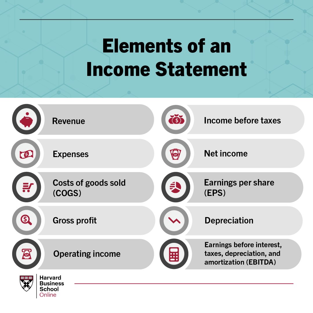 Here's everything you need to know about income statements—what they are, why they’re important, and how to analyze them—so you can get as much value out of these documents as possible: hbs.me/mryysscc

#FinancialAccounting #IncomeStatement