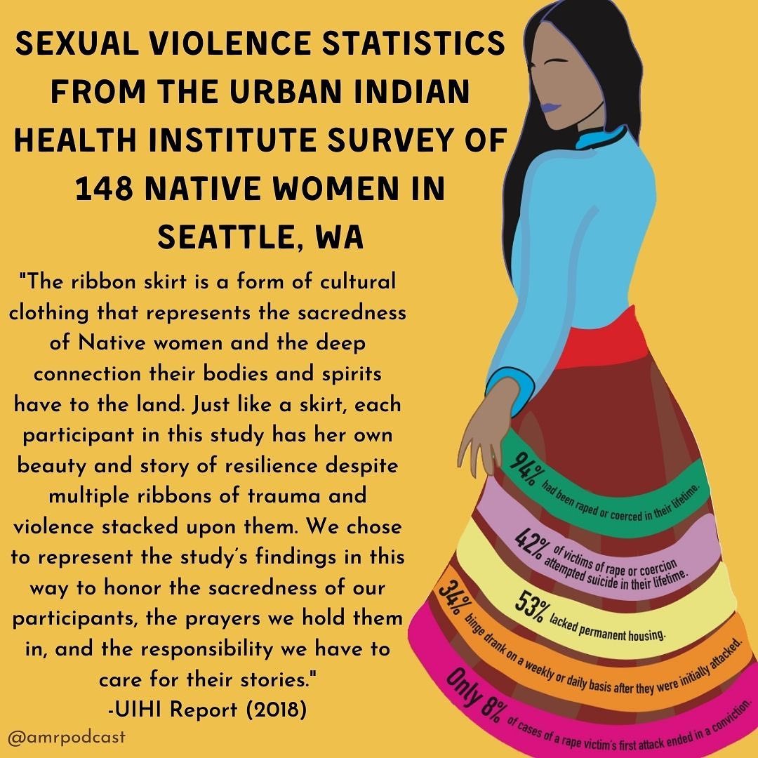scsuwgs's tweet photo. @scsuwgs remembers and honors stolen sisters taken from their families, communities, and nations. We stand in solidarity with Indigenous peoples across Turtle Island (and world) to demand justice and accountability. #MMIWG #MMIWG2S #NoMoreStolenSisters #IndigenousSolidarity 2/3 https://t.co/51YLWmDpsB