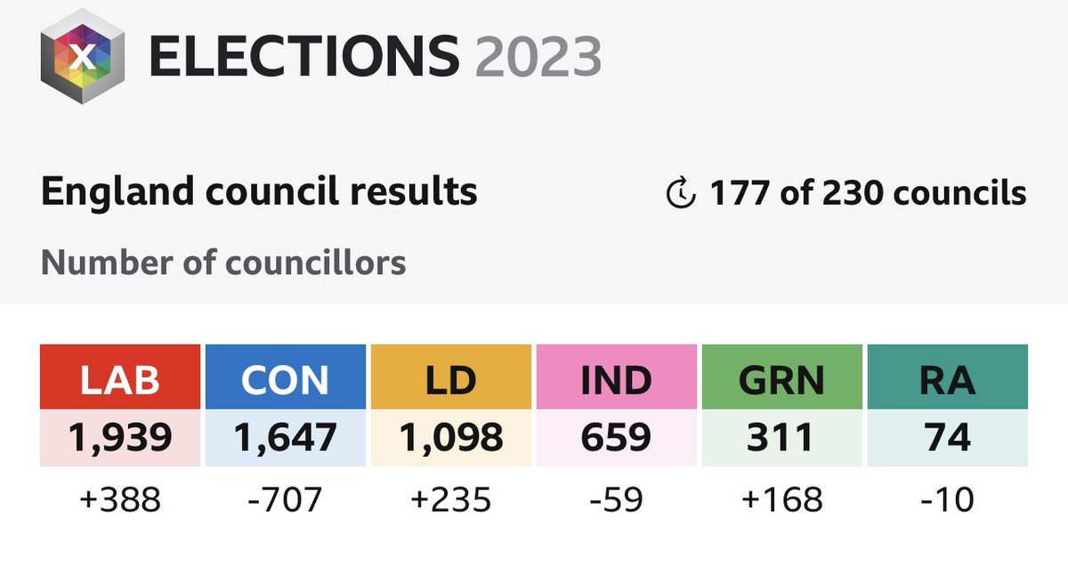 700 babyyyy. Couldnt have happened to a nicer bunch xoxo #ElectionResults