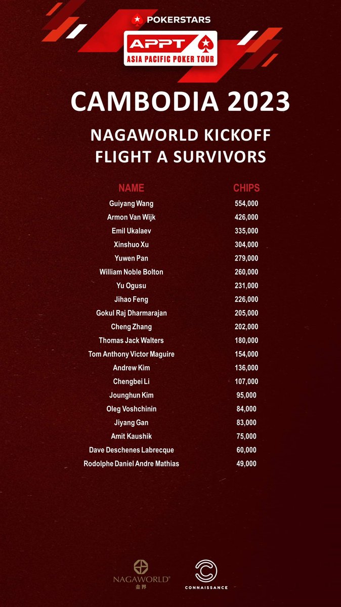 PSLiveManila's tweet photo. #APPTCambodia Event 1 Kickoff Day 1A with 133 entries , 20 Survivor made it through.
Chip Leader : Guiyang Wang from China https://t.co/sRsHTDDS2g