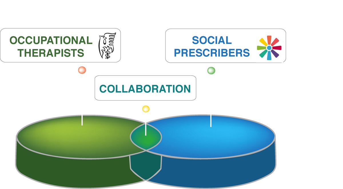 Calling all Occupational Therapists & Social Prescribers working in the community! We’re keen to hear your ideas about partnership & collaborative working, at a discussion forum hosted by myself & colleagues on 18/05/23 from 2-3.30pm - Please DM me if you’d like to attend!