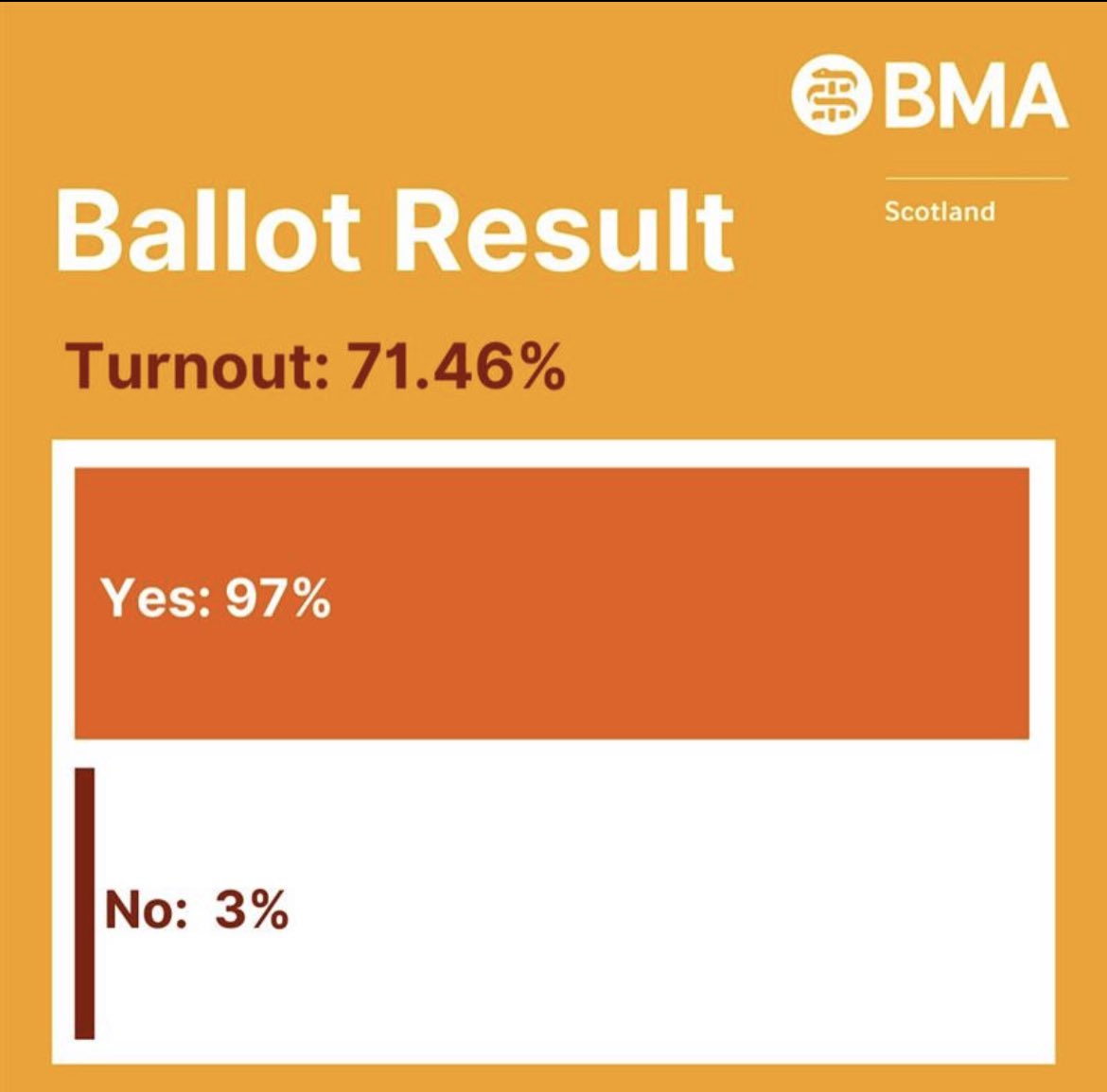 AugustusRotter's tweet photo. Yeehaw Scottish doctors are going on strike soon >:3 https://t.co/LZ7PqcF7QH